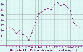 Courbe du refroidissement olien pour Troyes (10)