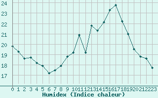 Courbe de l'humidex pour Toussus-le-Noble (78)