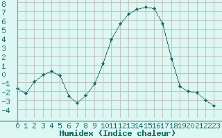 Courbe de l'humidex pour Selonnet (04)