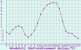 Courbe du refroidissement olien pour Selonnet (04)
