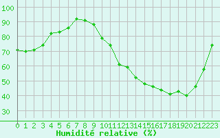 Courbe de l'humidit relative pour Tour-en-Sologne (41)