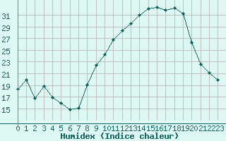 Courbe de l'humidex pour Sauteyrargues (34)