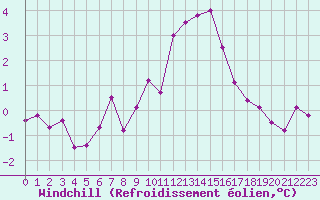 Courbe du refroidissement olien pour Annecy (74)