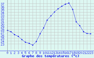 Courbe de tempratures pour Nmes - Courbessac (30)
