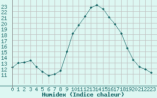 Courbe de l'humidex pour Les Pennes-Mirabeau (13)