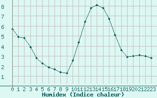 Courbe de l'humidex pour Leign-les-Bois (86)