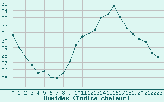 Courbe de l'humidex pour Clermont-Ferrand (63)