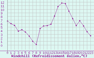Courbe du refroidissement olien pour Saint-Martial-de-Vitaterne (17)