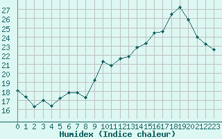 Courbe de l'humidex pour Lamballe (22)