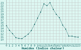 Courbe de l'humidex pour Saint-Auban (04)