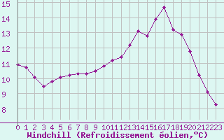 Courbe du refroidissement olien pour Connerr (72)