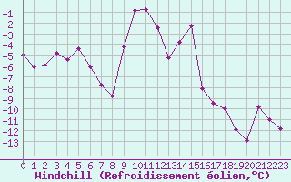 Courbe du refroidissement olien pour Orcires - Nivose (05)