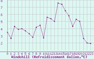 Courbe du refroidissement olien pour Lons-le-Saunier (39)