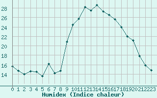 Courbe de l'humidex pour Saint-Brevin (44)