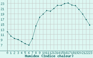 Courbe de l'humidex pour Douzy (08)