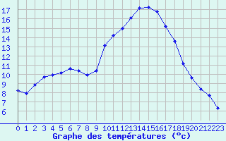 Courbe de tempratures pour Puissalicon (34)