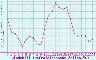Courbe du refroidissement olien pour Colmar (68)