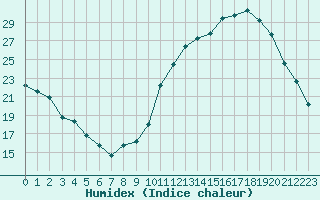 Courbe de l'humidex pour Avila - La Colilla (Esp)