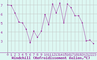 Courbe du refroidissement olien pour Bordeaux (33)