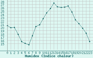 Courbe de l'humidex pour Miribel-les-Echelles (38)