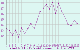 Courbe du refroidissement olien pour Saint-Mdard-d