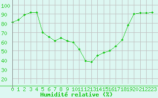 Courbe de l'humidit relative pour Besanon (25)