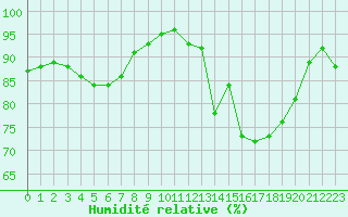 Courbe de l'humidit relative pour Leign-les-Bois (86)