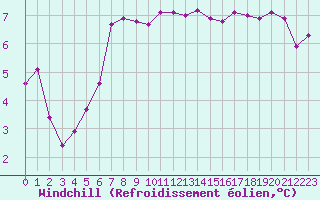 Courbe du refroidissement olien pour Boulogne (62)