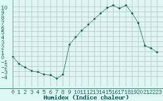 Courbe de l'humidex pour Vanclans (25)