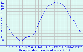 Courbe de tempratures pour Sandillon (45)