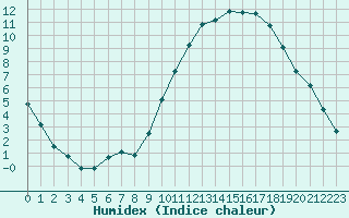 Courbe de l'humidex pour Sandillon (45)