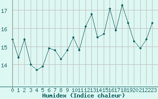 Courbe de l'humidex pour Cherbourg (50)