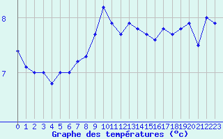 Courbe de tempratures pour Cap de la Hague (50)