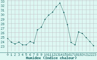 Courbe de l'humidex pour Narbonne-Ouest (11)