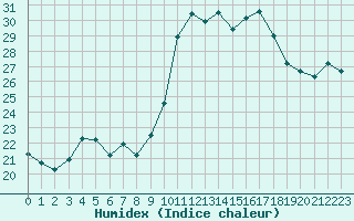 Courbe de l'humidex pour Calvi (2B)