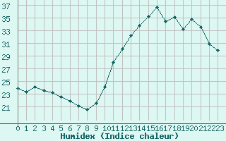 Courbe de l'humidex pour Biscarrosse (40)