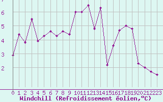 Courbe du refroidissement olien pour Villarzel (Sw)