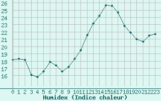 Courbe de l'humidex pour Leucate (11)