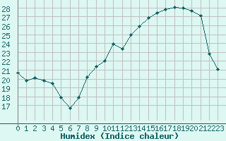 Courbe de l'humidex pour Brigueuil (16)