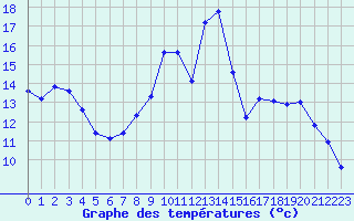 Courbe de tempratures pour Sain-Bel (69)