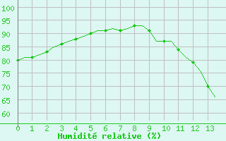 Courbe de l'humidit relative pour Villefontaine (38)