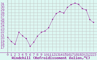 Courbe du refroidissement olien pour Romorantin (41)