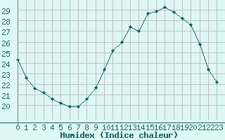 Courbe de l'humidex pour Grenoble/St-Etienne-St-Geoirs (38)