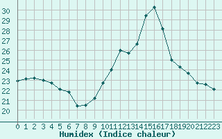 Courbe de l'humidex pour Gurande (44)