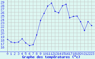 Courbe de tempratures pour Les Pennes-Mirabeau (13)