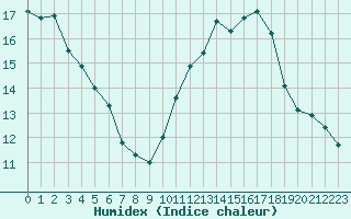 Courbe de l'humidex pour Bures-sur-Yvette (91)