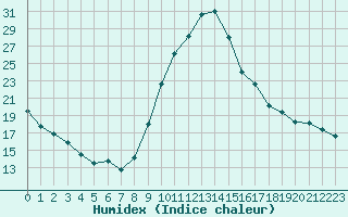 Courbe de l'humidex pour Dax (40)