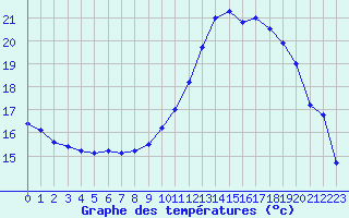 Courbe de tempratures pour Le Bourget (93)