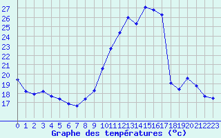 Courbe de tempratures pour Grandfresnoy (60)