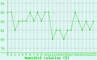 Courbe de l'humidit relative pour Courcouronnes (91)